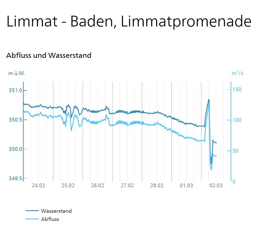 20260302 Pegel Stausee 1